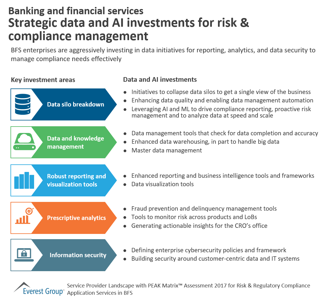 Strategic Data and AI Investments for Risk & Compliance Management | Market Insights™ 1 R&R Cmplnc PM - investments