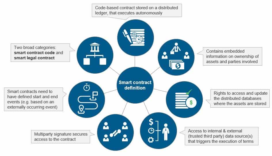 Smart contract definition