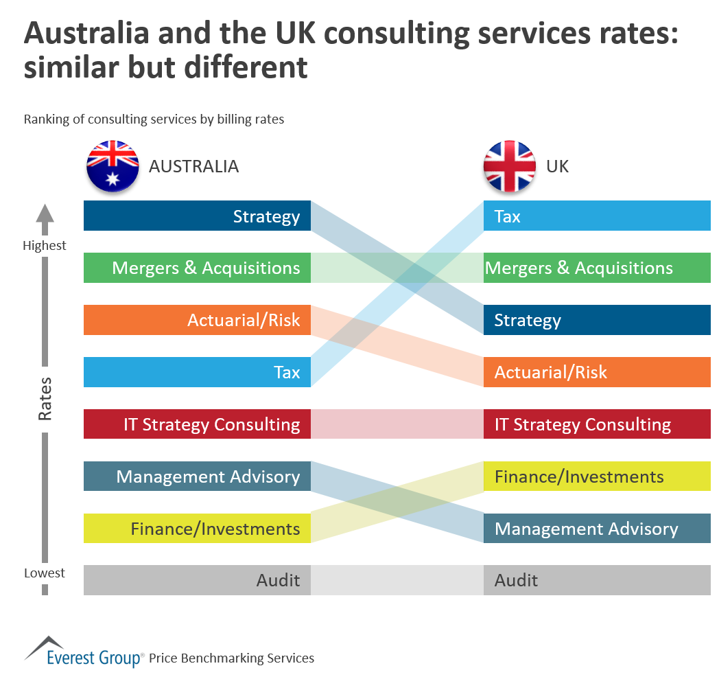 Consulting - Australia v UK