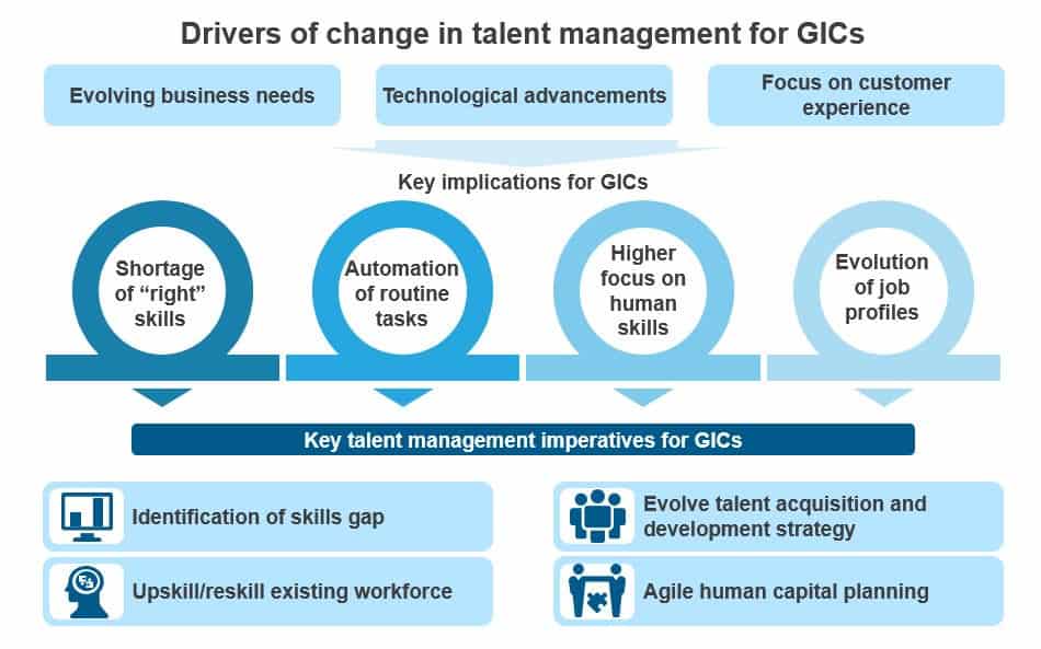 Talent Management in Global In-house Centers: Are You Future-Ready? | Sherpas in Blue Shirts 1 Talent Management GIC_1