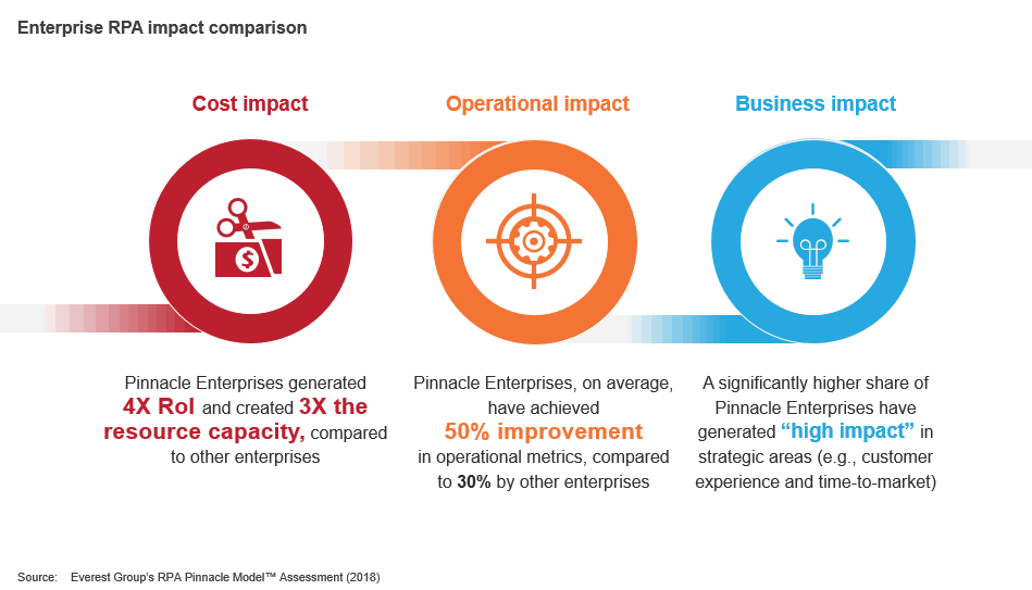 Enterprise RPA adoption