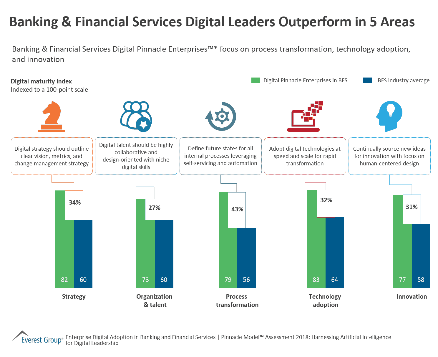 Banking & Financial Services Digital Leaders Outperform in 5 Areas | Market Insights™ 1 BFS dgtl ldrs otprfm 5 areas