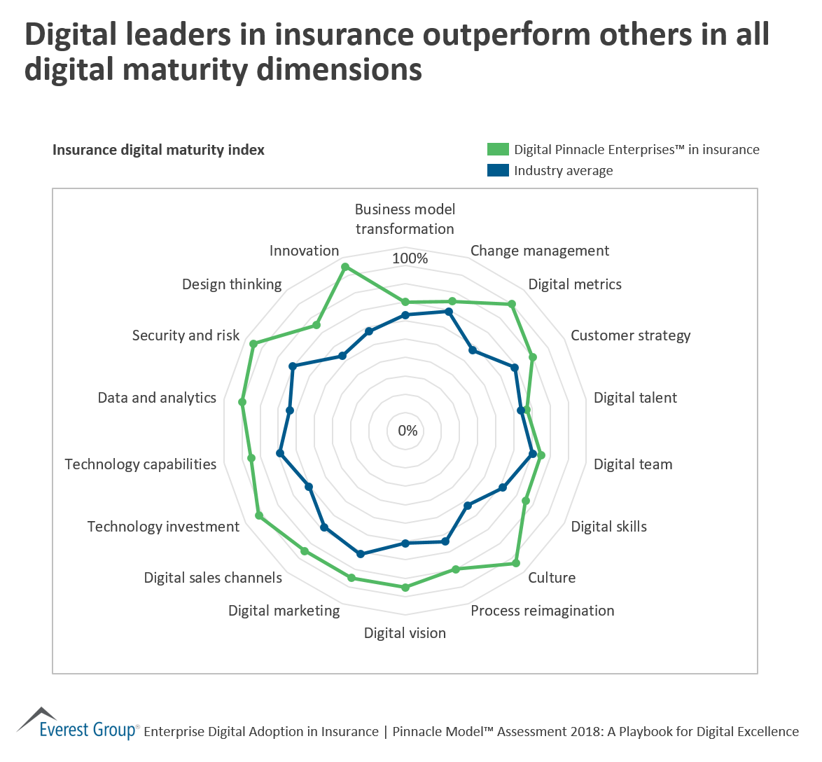 Dgtl Ins Adptn - leaders outperform