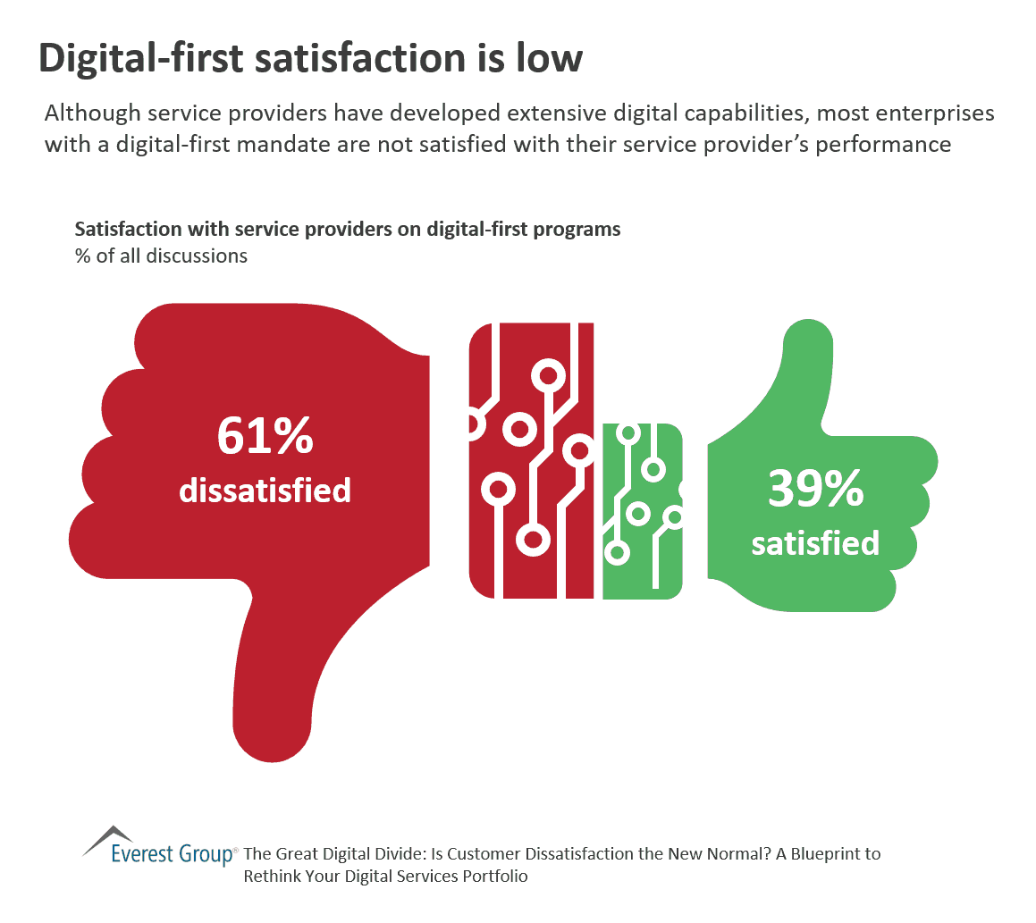 Digital-First Satisfaction is Low | Market Insights™ 1 Dgtl srvy dgtl sat