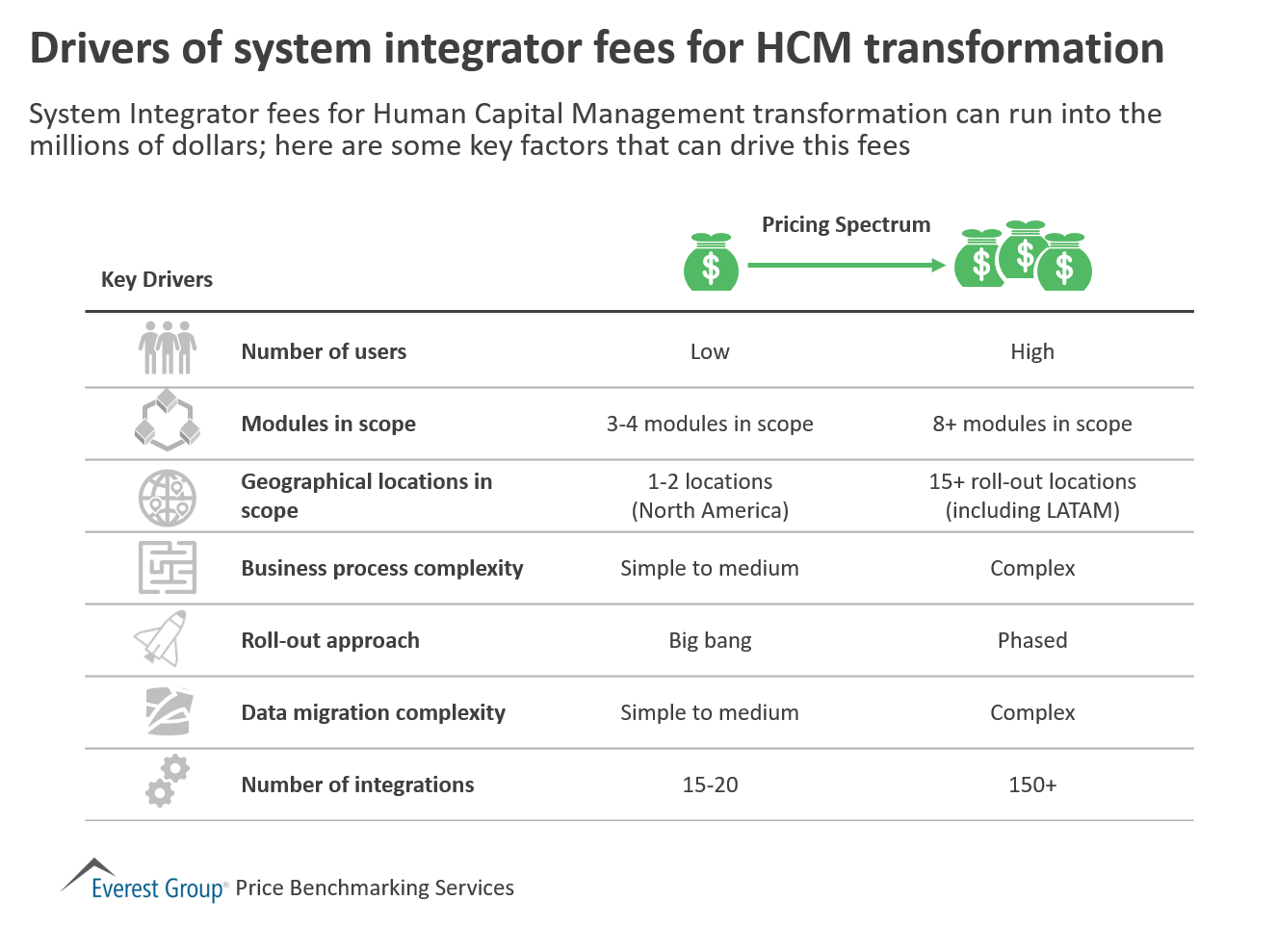 Drivers of SI fees for HCM