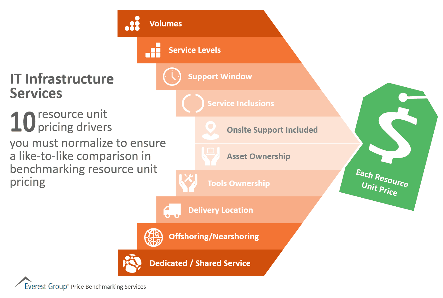IT Infrastructure Services - 10 Key Resource Pricing Drivers | Market Insights™ 1 IT Infra Prcng Drvrs