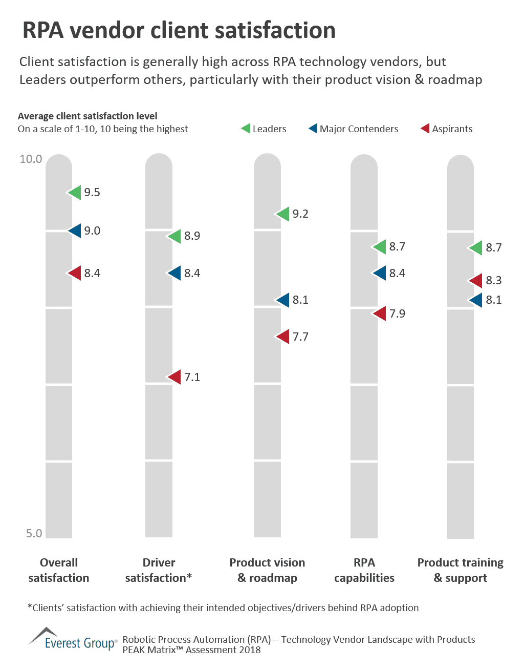 RPA Vendor Client Satisfaction | Market Insights™ 1 RPA PEAK Matrix - CSAT