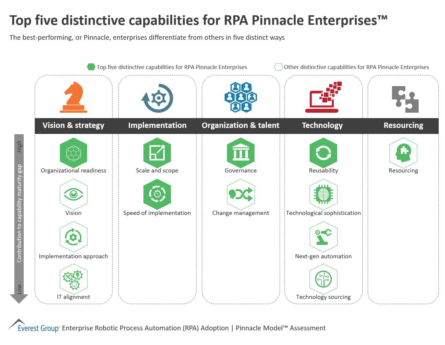 RPA Pinnacle Model 5 Distinct