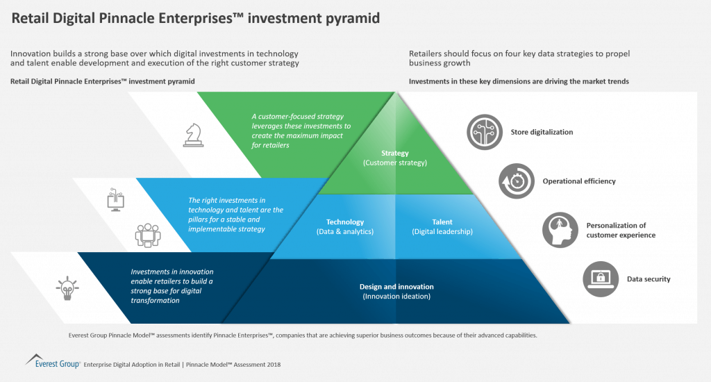 Retail Digital Pinnacle Enterprises™ Investment Pyramid Market