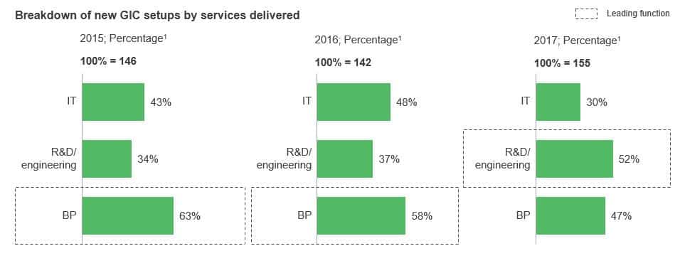 GICs are Evolving from “Delivery Centers” to “Capability Centers” | Sherpas in Blue Shirts 1 Breakdown of new GIC setups by services delivered