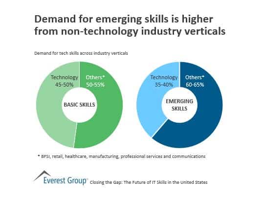 IT Skills blog - skill demand