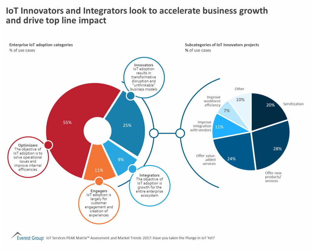 Real IoT Value Requires a System of Technologies | Sherpas in Blue Shirts 1 IoT Innovators