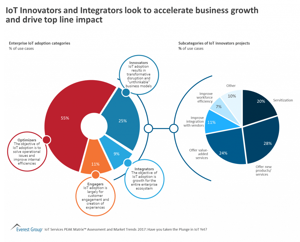 IoT Innovators