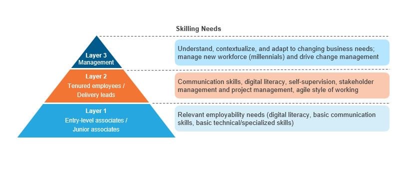 Simplifying skilling in Global in-house Centers (GICs) | Sherpas in Blue Shirts 1 Skilling Needs in GIC