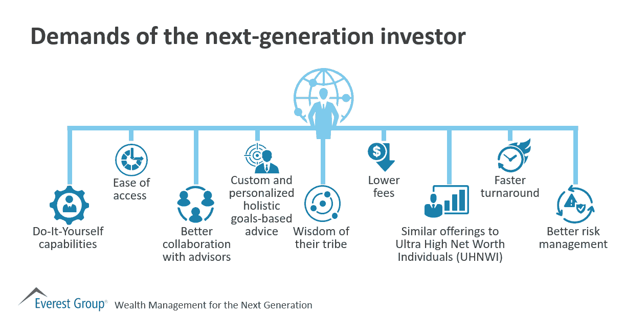 Wlth mmnt next-gen investor demand