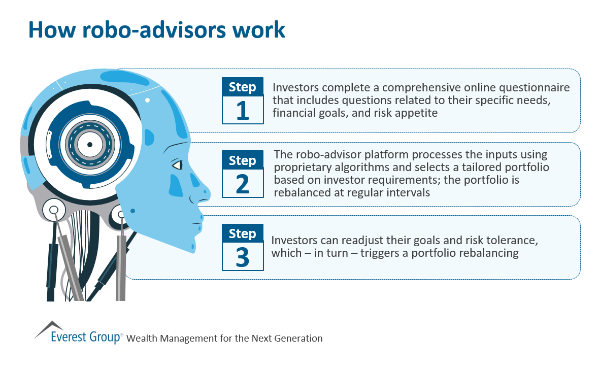 Wlth mmnt next-robo advisors