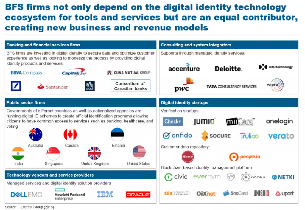 Digital Identity Trends in Banking and Financial Services | Sherpas in Blue Shirts 1 Digital Identity ecosystem- BFS blog