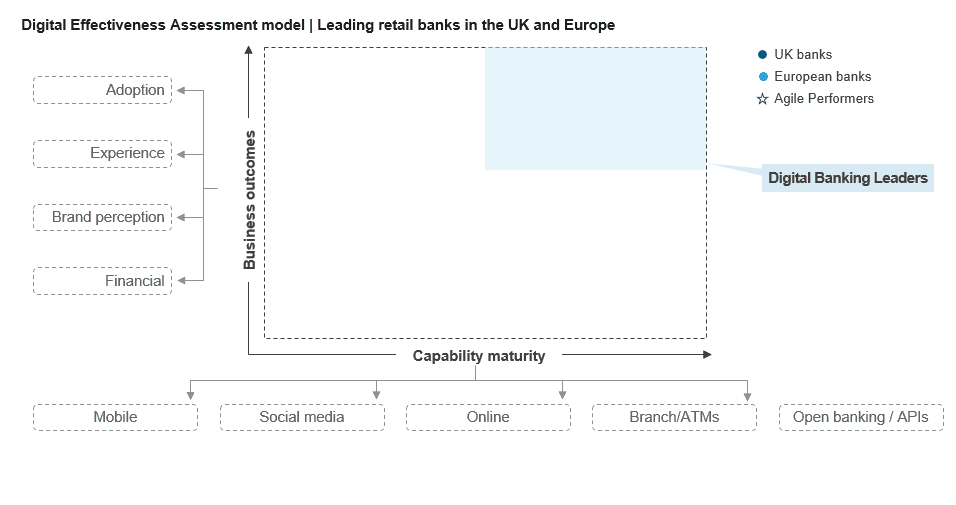 The Characteristics of Europe’s Digital Banking Leaders | Sherpas in Blue Shirts 2 Everest Group Digital Effectiveness Assessment model