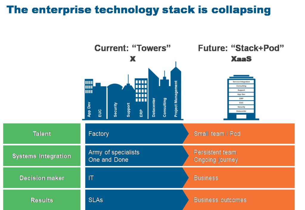Broadcom, CA Technologies, and the Infrastructure Stack Collapse | Sherpas in Blue Shirts 1 Broadcom blog Enterprise stack