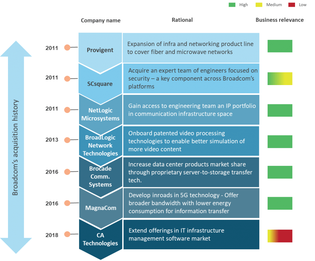 Broadcom blog History