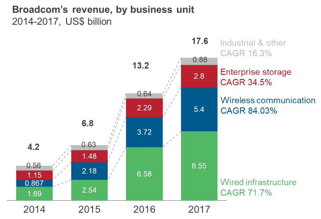 Broadcom, CA Technologies, and the Infrastructure Stack Collapse | Sherpas in Blue Shirts 3 Broadcom blog Revenue History