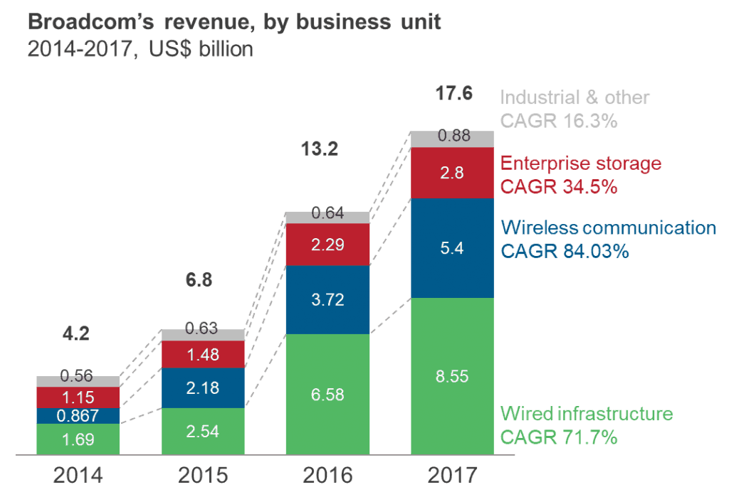 Broadcom blog Revenue History