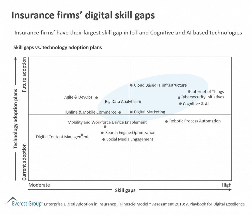 How Insurers Can Close Their Digital Skills Gap | Sherpas in Blue Shirts 1 Insurance Firms' Digital Skill Gap