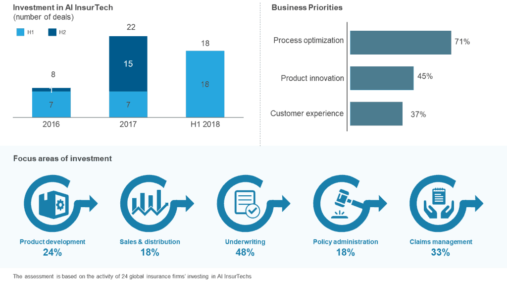 Insurers and AI InsurTech Partnerships blog - Overview