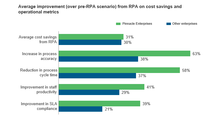 Five Keys to Unlocking the Benefits of RPA for Enterprises | Sherpas in Blue Shirts 1 RPA Value blog image
