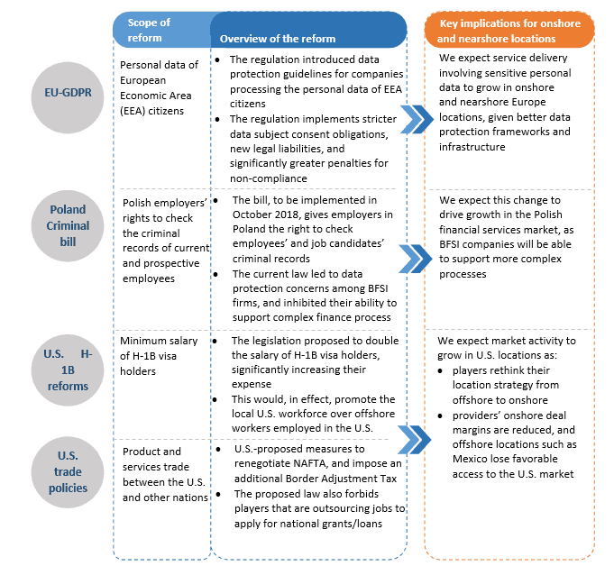 Regulatory Forces Re-scripting Service Delivery Location Portfolios | Sherpas in Blue Shirts 1 A snapshot of key regulatory changes