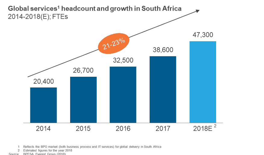 Global Services in South Africa