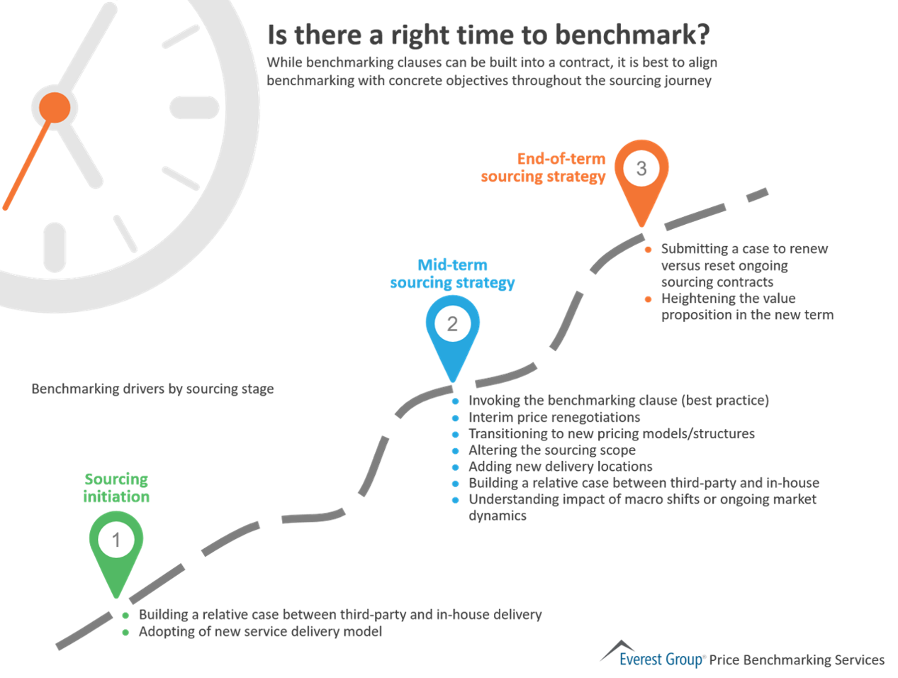 Is there a right time to benchmark