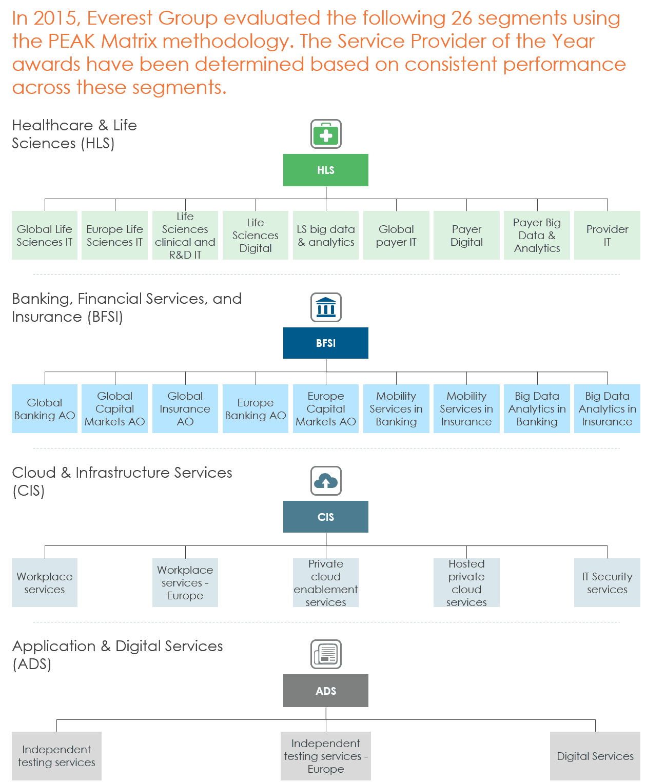 chart depicting 26 IT segments of study