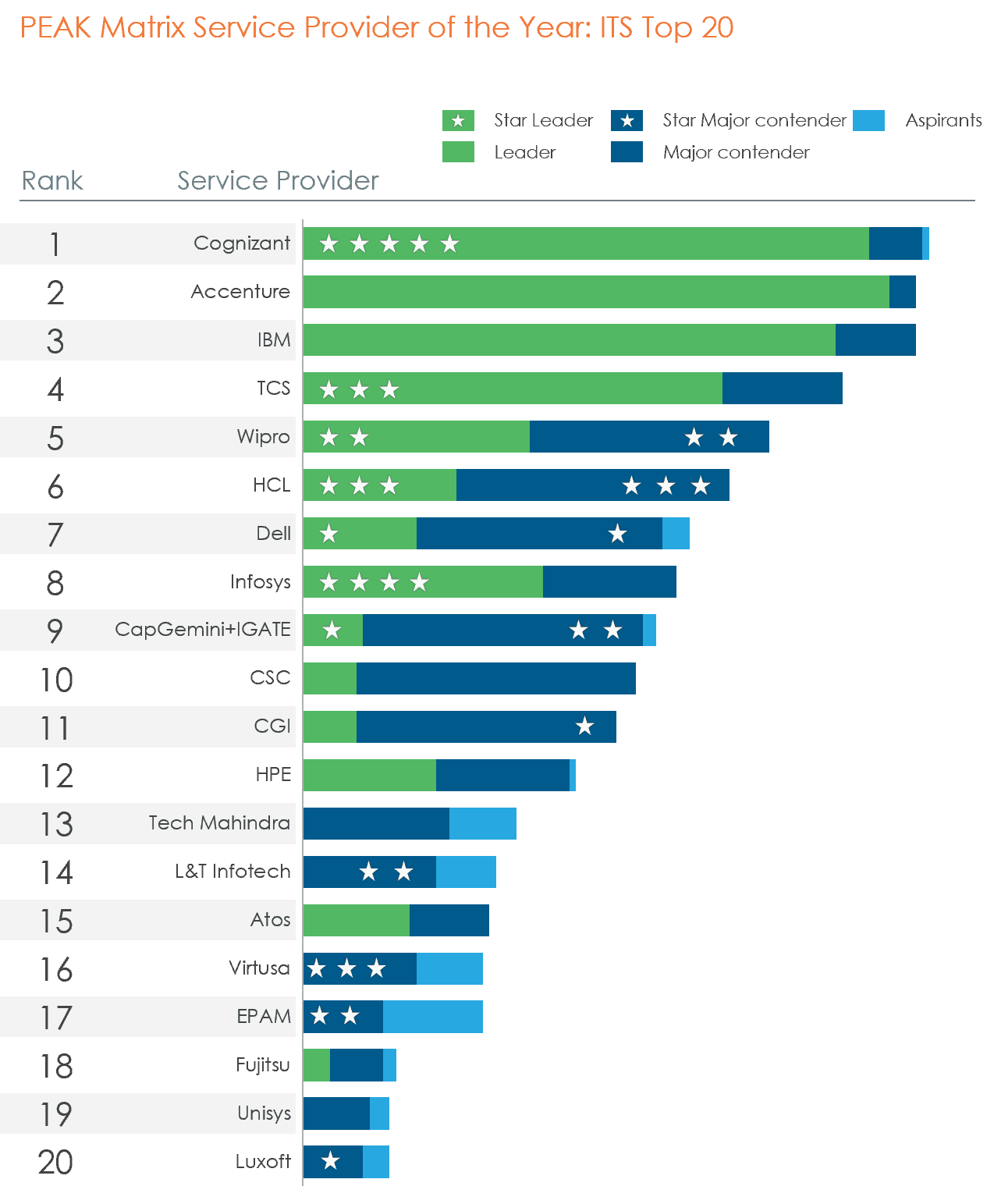 chart with ranking and awards categories of ITS Top 20 companies