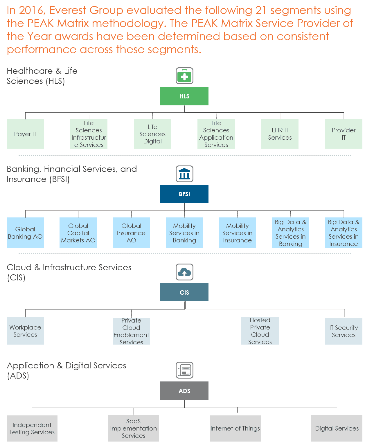 chart depicting 21 IT segments of study