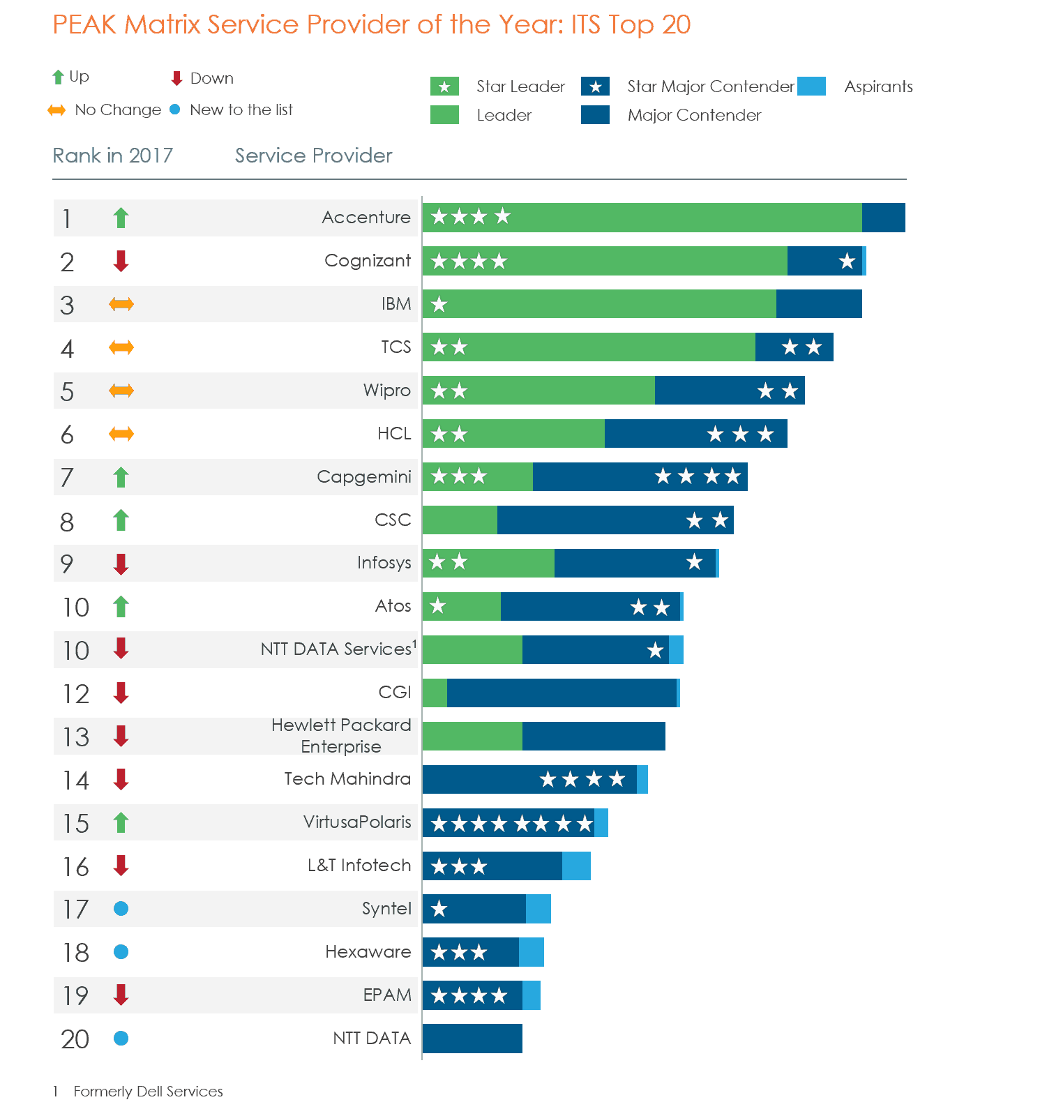 chart with ranking and awards categories of ITS Top 20 companies