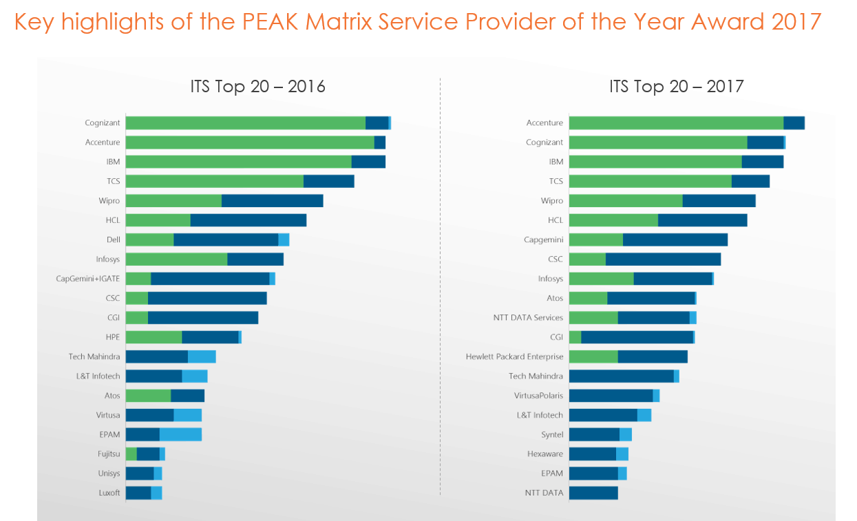 two charts with ranking comparison of ITS top 20 in 2017 vs 2016