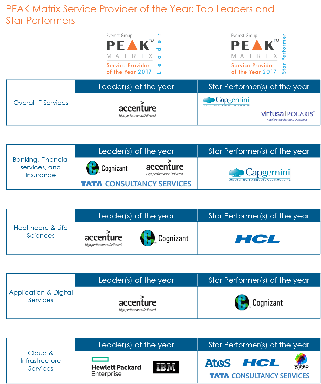 Chart with leaders' and star performers' names and logos