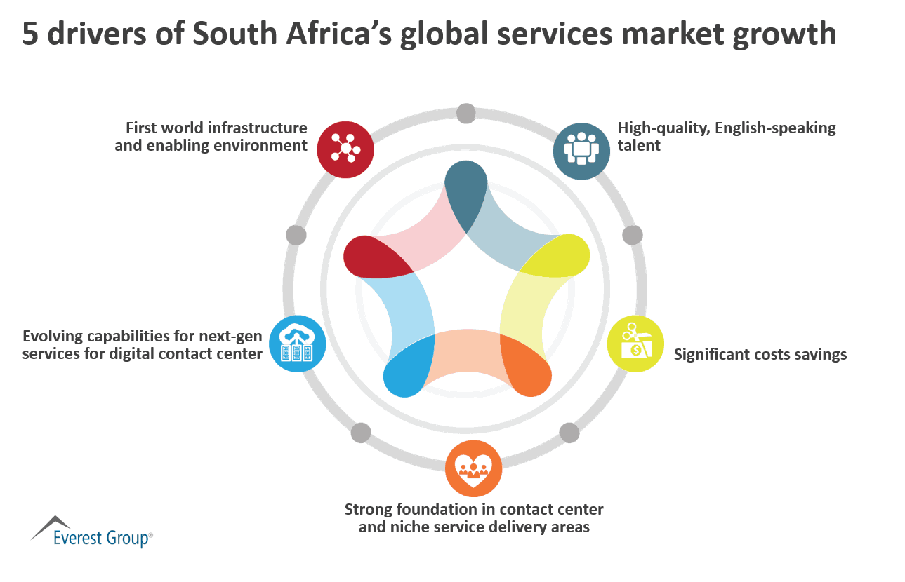 5 drivers of South Africa’s global services market growth