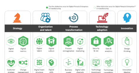 5 key differentiators for manufacturing Digital Pinnacle Enterprises™