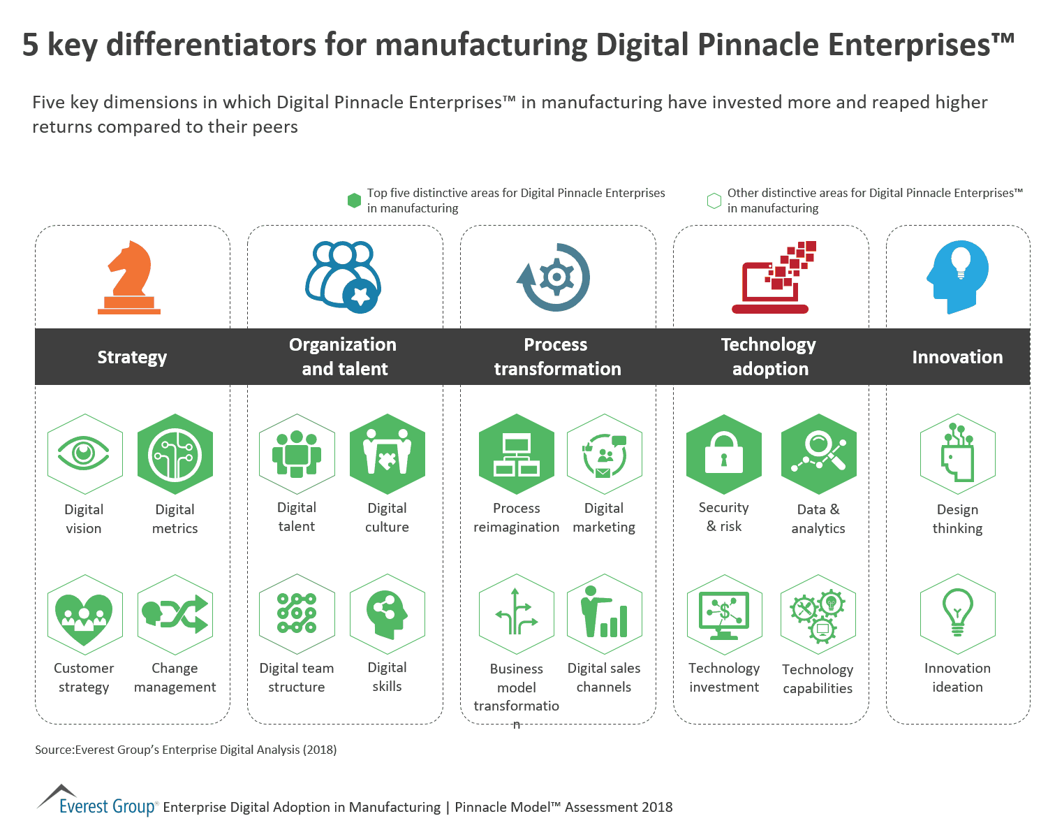 5 key differentiators for manufacturing Digital Pinnacle Enterprises™