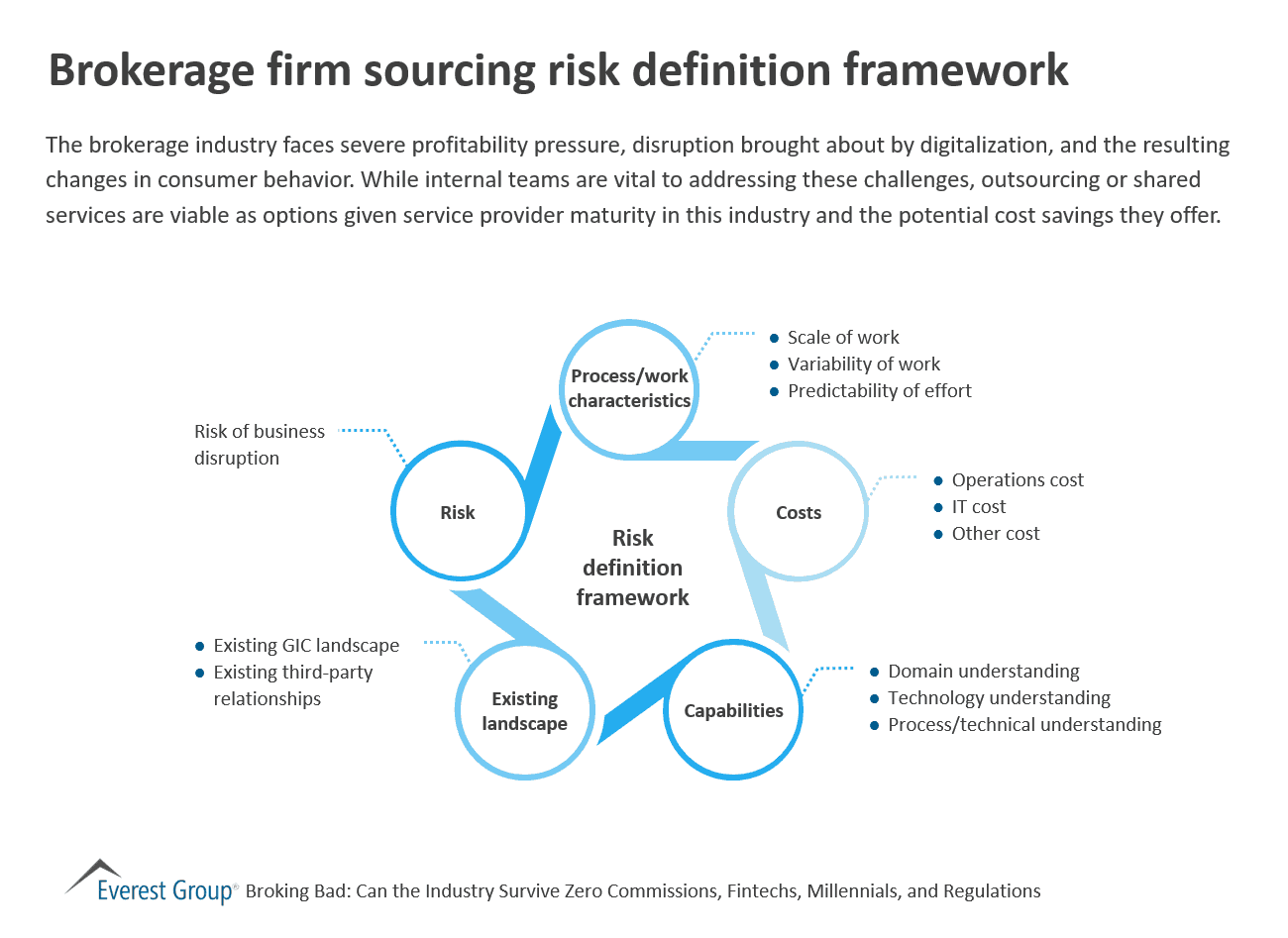 Brokerage firm sourcing risk definition framework