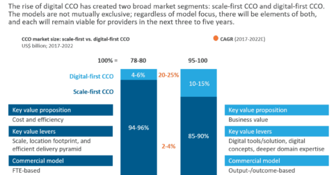 CCO market: scale-first versus digital-first models