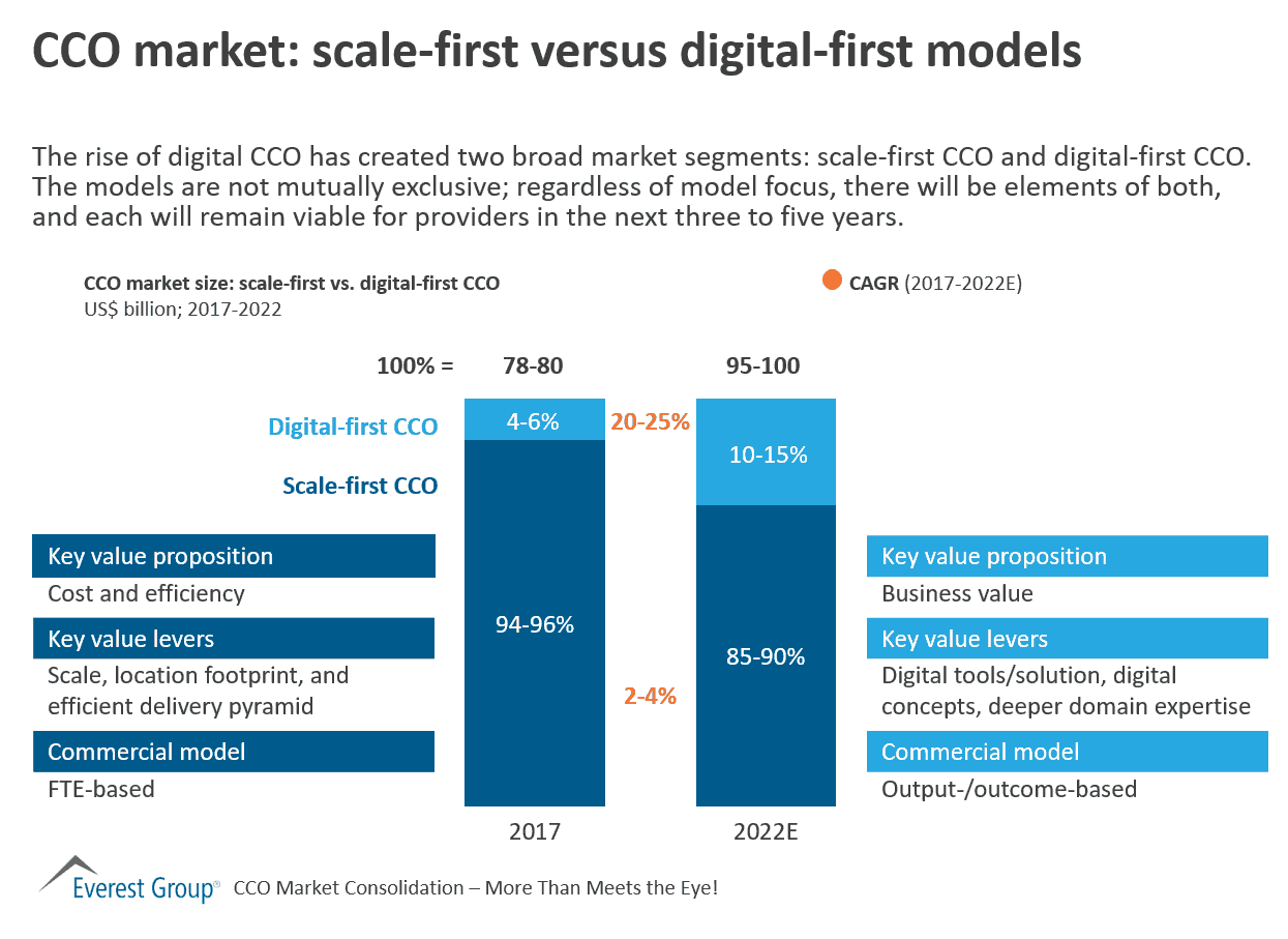 CCO market: scale-first versus digital-first models