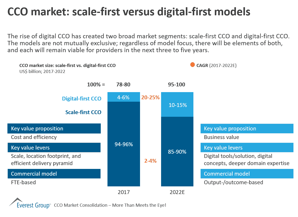 CCO Market: Scale-First Versus Digital-First Models | Market Insights™ 1 CCO market: scale-first versus digital-first models