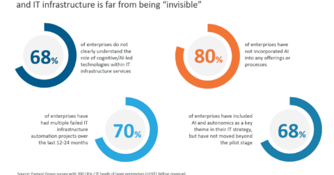 Aware automation offers significant benefits