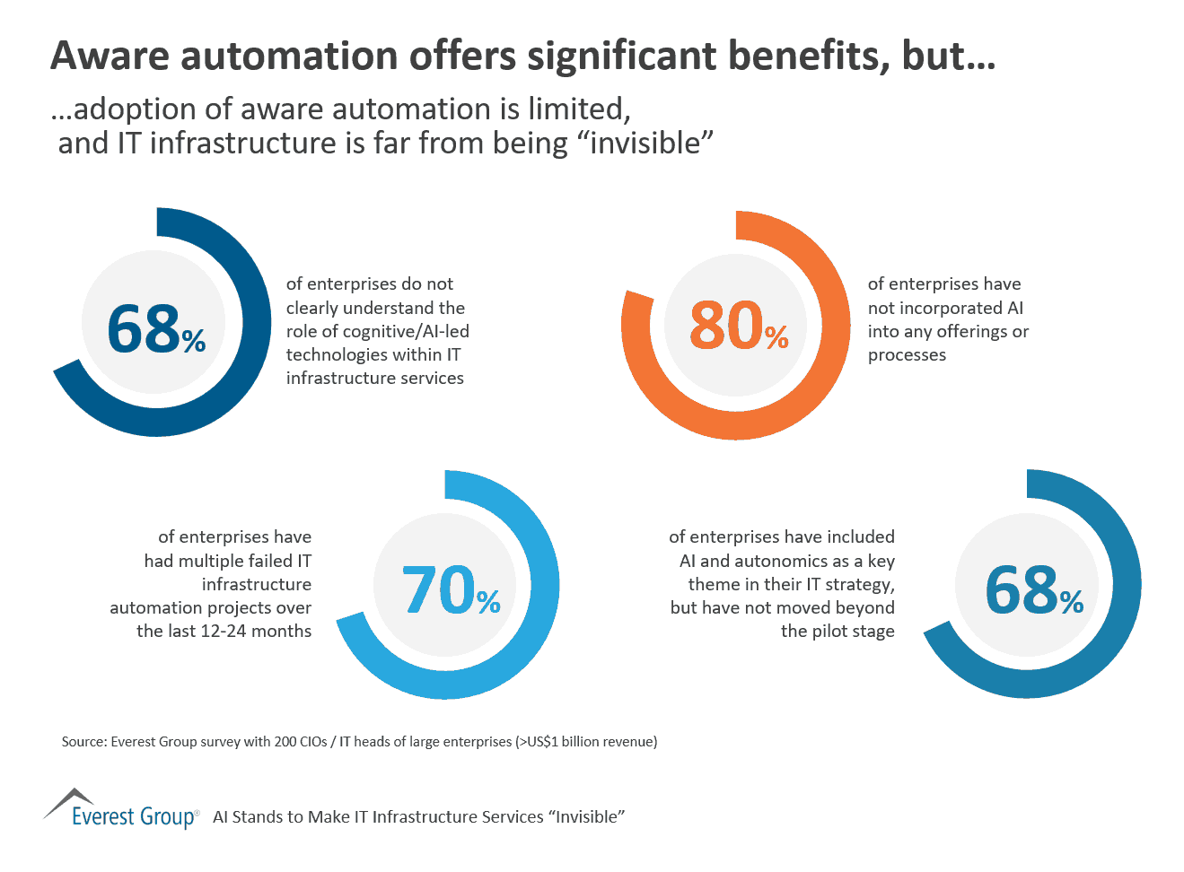 Aware automation offers significant benefits