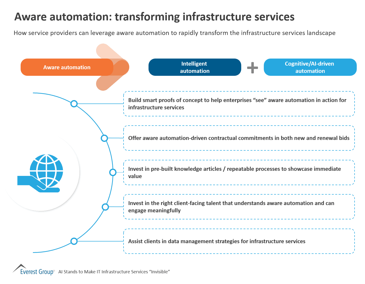 Aware automation: transforming infrastructure services