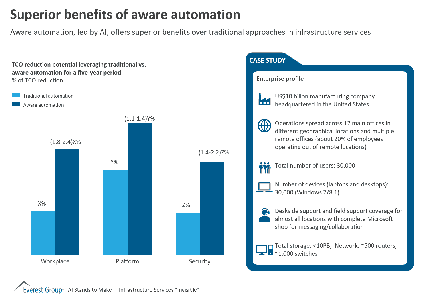 Superior benefits of aware automation