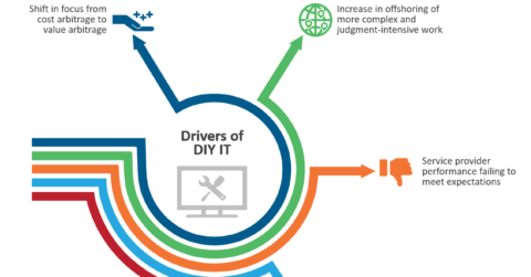 The Shift to Do-It-Yourself IT